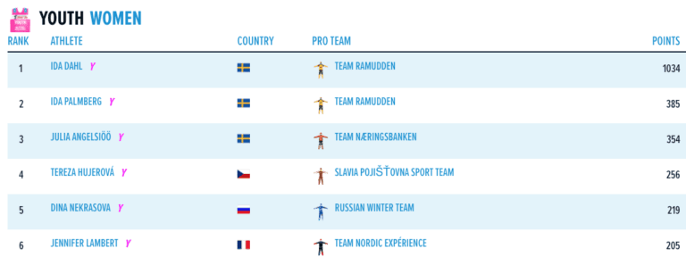 Dahl och Stadaas toppar Visma Ski Classics