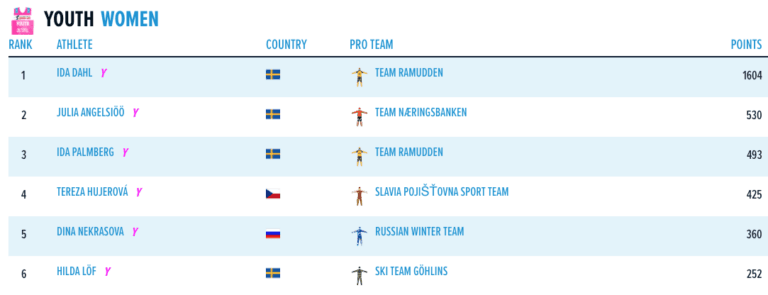 Johansson Norgren och Nygaard toppar Visma Ski Classics