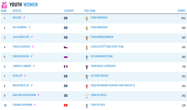 Nygaard och Johansson Norgren i fortsatt totalledning
