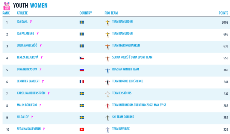 Nygaard klar totalvinnare – Johansson Norgren nästan klar