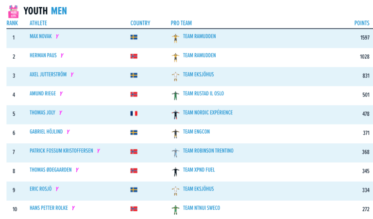 Slutställning Visma Ski Classics säsong XII