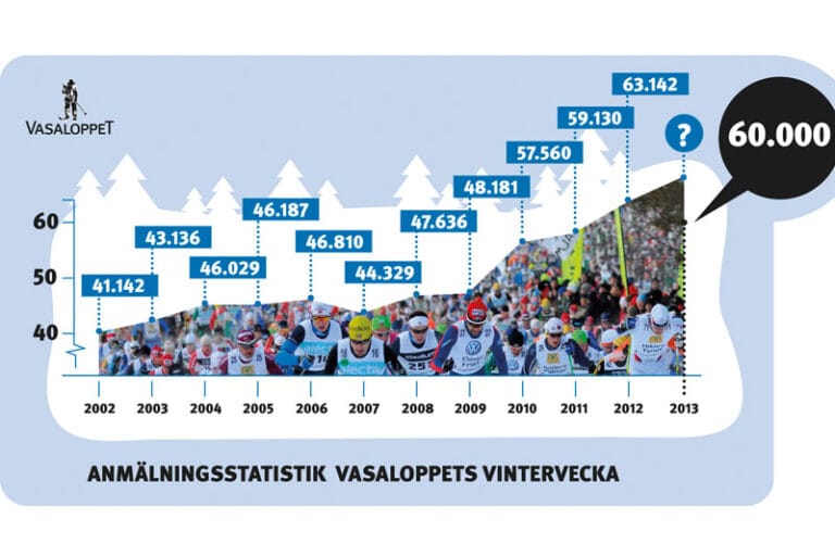 Redan 60.000 anmälda till Vasaloppets vintervecka 2013