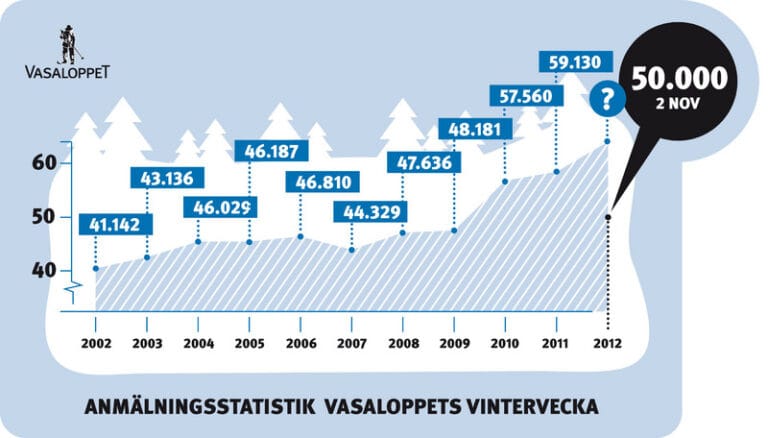 Över 50 000 anmälda till Vasaloppsveckan, redan 2 november