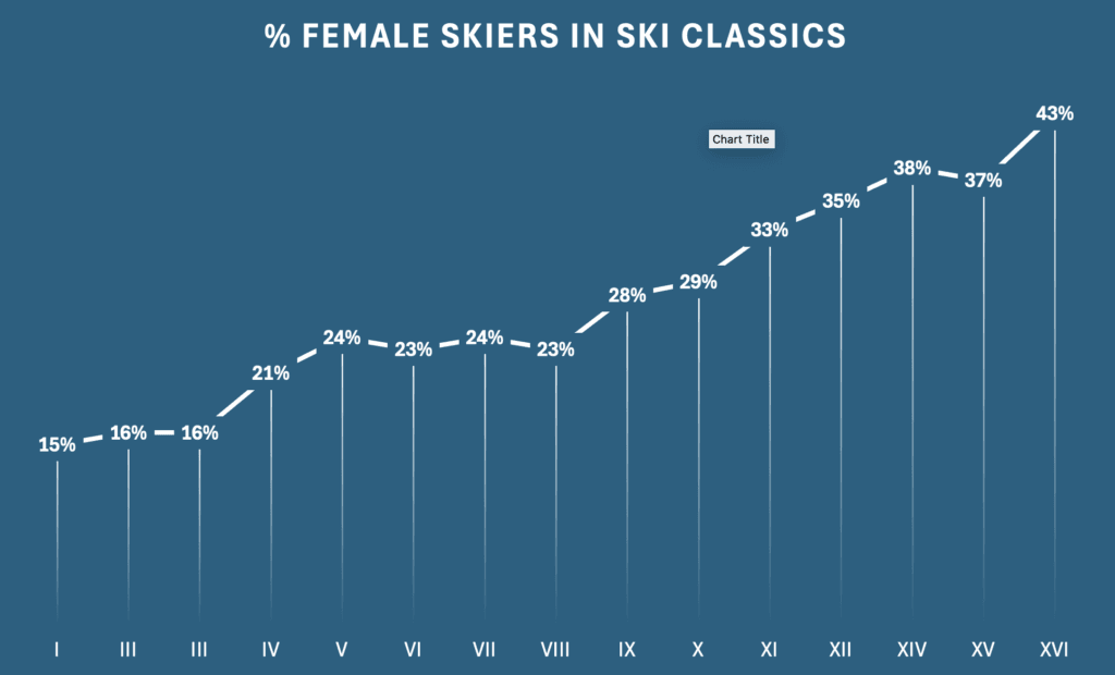 Diagram över antalet kvinnliga skidåkare i Ski Classics sedan säsong I